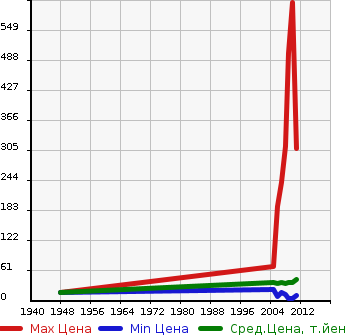 Аукционная статистика: График изменения цены DAIHATSU Дайхатсу  ESSE Эссе  в зависимости от года выпуска
