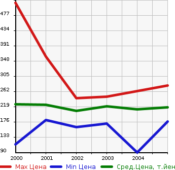 Аукционная статистика: График изменения цены TOYOTA Тойота  ESTIMA T Эстима Т  в зависимости от года выпуска
