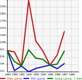 Аукционная статистика: График изменения цены MAZDA Мазда  EUNOS ROADSTER Еунос Родстер  в зависимости от года выпуска