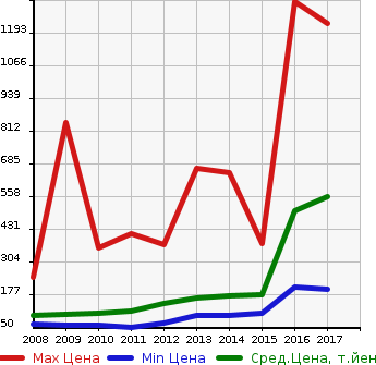 Аукционная статистика: График изменения цены SUBARU Субару  EXIGA Эксига  в зависимости от года выпуска
