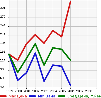 Аукционная статистика: График изменения цены NISSAN Ниссан  EXPERT Эксперт  в зависимости от года выпуска