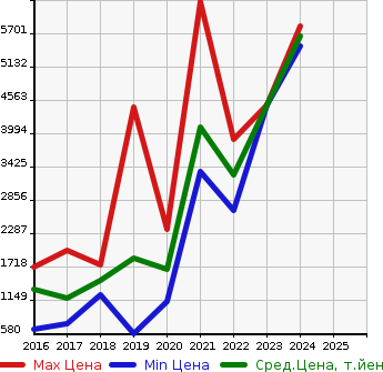 Аукционная статистика: График изменения цены JAGUAR Ягуар  F-PACE NULL  в зависимости от года выпуска