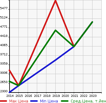 Аукционная статистика: График изменения цены JAGUAR Ягуар  F-TYPE F тип  в зависимости от года выпуска
