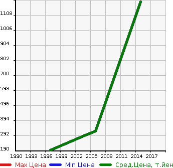 Аукционная статистика: График изменения цены FORD Форд  F150 Ф150  в зависимости от года выпуска