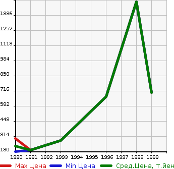 Аукционная статистика: График изменения цены ISUZU Исузу  FARGO Фарго  в зависимости от года выпуска