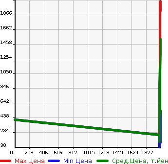Аукционная статистика: График изменения цены HONDA Хонда  FIT HYBRID Фит Гибрид  в зависимости от года выпуска