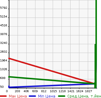Аукционная статистика: График изменения цены FORD Форд  FO F250 Другой  в зависимости от года выпуска