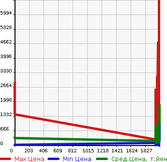 Аукционная статистика: График изменения цены TOYOTA Тойота  FORKLIFT Другой  в зависимости от года выпуска