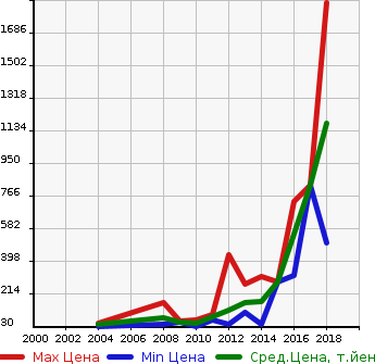 Аукционная статистика: График изменения цены SMART Смарт  FORTWO CABRIO Форту Кабрио  в зависимости от года выпуска