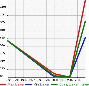 Аукционная статистика: График изменения цены ISUZU Исузу  FORWARD JUSTON DUMP   в зависимости от года выпуска