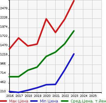 Аукционная статистика: График изменения цены HONDA Хонда  FREED + HYBRID NULL  в зависимости от года выпуска