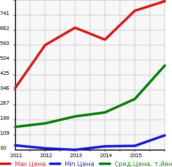 Аукционная статистика: График изменения цены HONDA Хонда  FREED SPIKE HYBRID Фрид Спайк Гибрид  в зависимости от года выпуска
