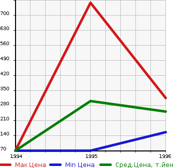 Аукционная статистика: График изменения цены MITSUBISHI Мицубиси  FTO Фто  в зависимости от года выпуска