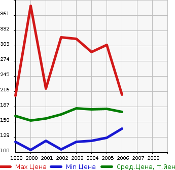 Аукционная статистика: График изменения цены TOYOTA Тойота  FUN CARGO Фанкарго  в зависимости от года выпуска
