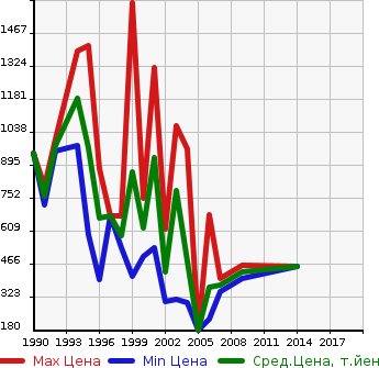 Аукционная статистика: График изменения цены MITSUBISHI Мицубиси  FUSO AERO MIDI Фусо Аэро Миди  в зависимости от года выпуска