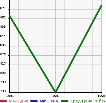 Аукционная статистика: График изменения цены MITSUBISHI Мицубиси  FUSO AERO QUEEN Фусо Аэро Квин  в зависимости от года выпуска