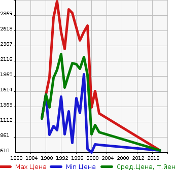Аукционная статистика: График изменения цены MITSUBISHI Мицубиси  FUSO FIGHTER MIGNON Фусо Миньон  в зависимости от года выпуска