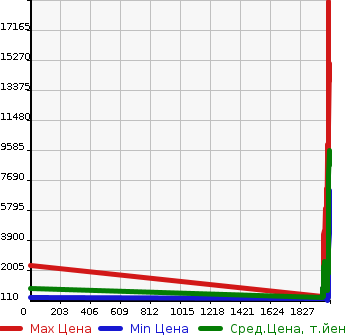 Аукционная статистика: График изменения цены MITSUBISHI Мицубиси  FUSO FIGHTER Фусо Файтер  в зависимости от года выпуска