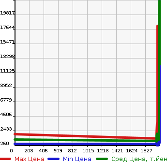 Аукционная статистика: График изменения цены MITSUBISHI Мицубиси  FUSO SUPER GREAT С Грейт  в зависимости от года выпуска