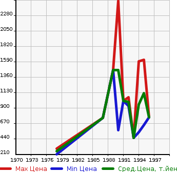 Аукционная статистика: График изменения цены MITSUBISHI Мицубиси  FUSO THE GREAT   в зависимости от года выпуска