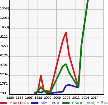 Аукционная статистика: График изменения цены ISUZU Исузу  GALA Гала  в зависимости от года выпуска