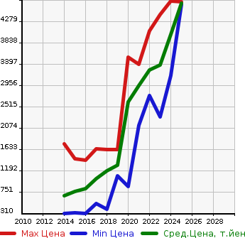 Аукционная статистика: График изменения цены MERCEDES BENZ Мерседес Бенц  GLA ГЛА класс  в зависимости от года выпуска