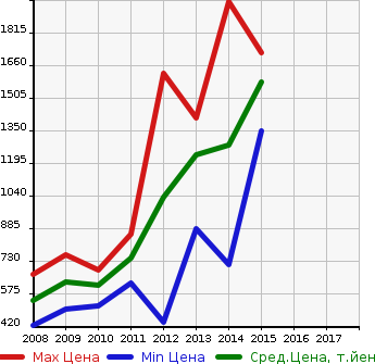 Аукционная статистика: График изменения цены MERCEDES BENZ Мерседес Бенц  GLK Glk класс  в зависимости от года выпуска