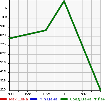 Аукционная статистика: График изменения цены NISSAN Ниссан  GLORIA WAGON Глория Универсал  в зависимости от года выпуска