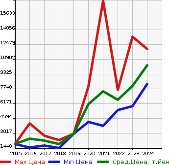 Аукционная статистика: График изменения цены MERCEDES BENZ Мерседес Бенц  GLS NULL  в зависимости от года выпуска
