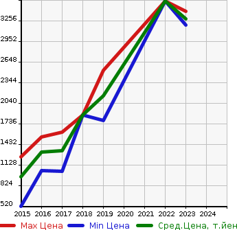 Аукционная статистика: График изменения цены VOLKSWAGEN Фольксваген  GOLF R VALIANT Гольф Р Валиант  в зависимости от года выпуска