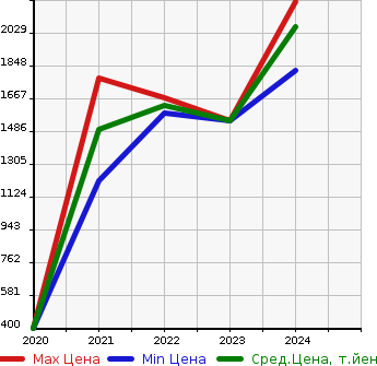 Аукционная статистика: График изменения цены DAIHATSU Дайхатсу  GRAN MAX   в зависимости от года выпуска