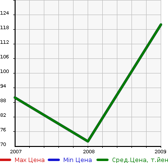 Аукционная статистика: График изменения цены FIAT Фиат  GRANDE PUNTO Гранде Пунто  в зависимости от года выпуска