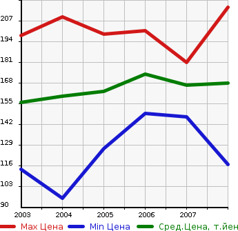 Аукционная статистика: График изменения цены MITSUBISHI Мицубиси  GRANDIS Грандис  в зависимости от года выпуска