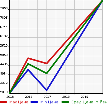 Аукционная статистика: График изменения цены LEXUS Лексус  GS F NULL  в зависимости от года выпуска