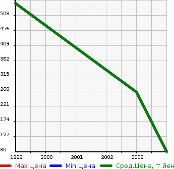 Аукционная статистика: График изменения цены ALFA ROMEO Альфа Ромео  GTV NULL  в зависимости от года выпуска