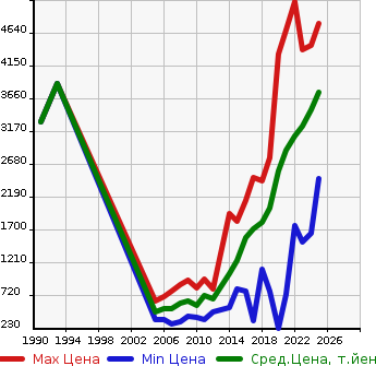 Аукционная статистика: График изменения цены TOYOTA Тойота  HARRIER HYBRID Харриер Гибрид  в зависимости от года выпуска