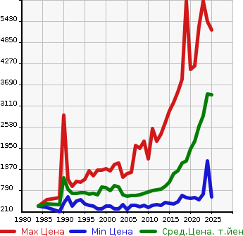 Аукционная статистика: График изменения цены TOYOTA Тойота  HIACE VAN Хайс Ван  в зависимости от года выпуска