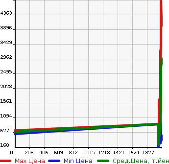 Аукционная статистика: График изменения цены TOYOTA Тойота  HIACE Хайэйс  в зависимости от года выпуска