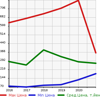 Аукционная статистика: График изменения цены DAIHATSU Дайхатсу  HIJET CADDY NULL  в зависимости от года выпуска