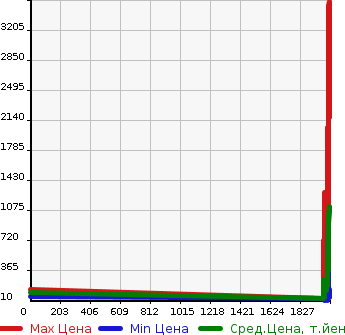 Аукционная статистика: График изменения цены DAIHATSU Дайхатсу  HIJET TRUCK Хайджет Трак  в зависимости от года выпуска