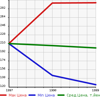 Аукционная статистика: График изменения цены NISSAN Ниссан  HOMY ELGRAND Хоми Эльгранд  в зависимости от года выпуска