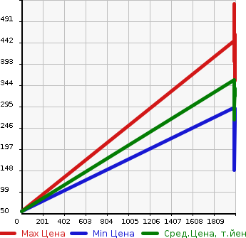 Аукционная статистика: График изменения цены HONDA Хонда  HR-V ХР-В  в зависимости от года выпуска