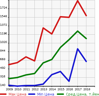 Аукционная статистика: График изменения цены LEXUS Лексус  HS Хс  в зависимости от года выпуска