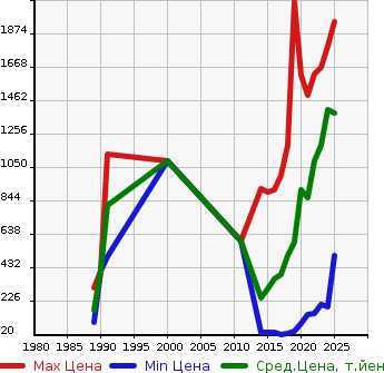 Аукционная статистика: График изменения цены SUZUKI Сузуки  HUSTLER Хаслер  в зависимости от года выпуска