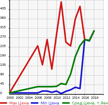 Аукционная статистика: График изменения цены MITSUBISHI Мицубиси  I ай  в зависимости от года выпуска