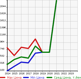 Аукционная статистика: График изменения цены BMW БМВ  I3 NULL  в зависимости от года выпуска