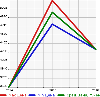 Аукционная статистика: График изменения цены BMW БМВ  I8 NULL  в зависимости от года выпуска