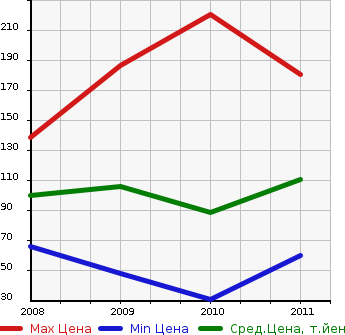 Аукционная статистика: График изменения цены SUBARU Субару  IMPREZA ANESIS Импреза Анесис  в зависимости от года выпуска