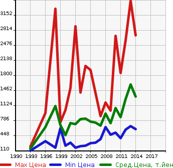 Аукционная статистика: График изменения цены SUBARU Субару  IMPREZA WRX Импреза Врх  в зависимости от года выпуска