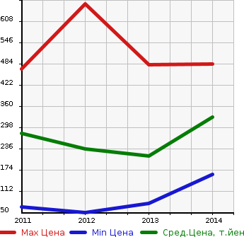 Аукционная статистика: График изменения цены HONDA Хонда  INSIGHT EXCLUSIVE Инсайт Эксклюзив  в зависимости от года выпуска